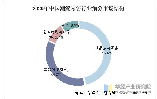 2020年中国潮流零售行业细分市场结构