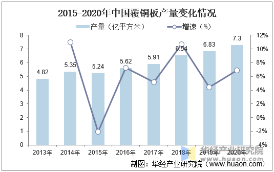 2015-2020年中国覆铜板产量变化情况