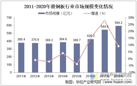 2011-2020年覆铜板行业市场规模变化情况