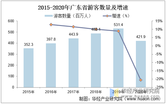 2015-2020年广东省游客数量及增速