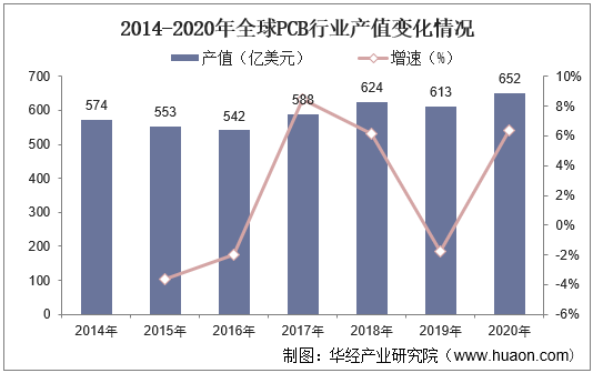 2014-2020年全球PCB行业产值变化情况