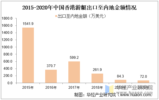 2015-2020年中国香港游艇出口至内地金额情况