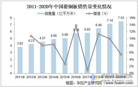 2011-2020年中国覆铜板销售量变化情况
