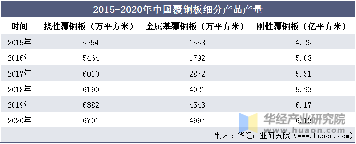 2015-2020年中国覆铜板细分产品产量