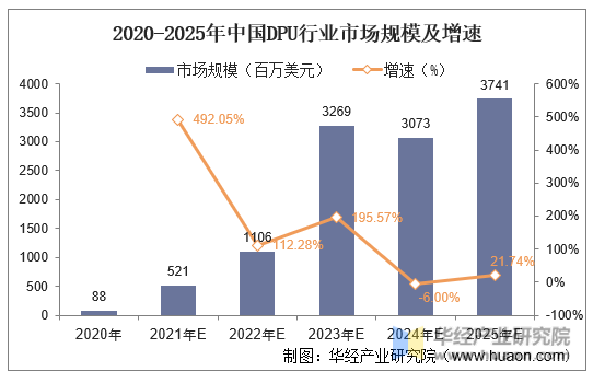 2020-2025年中国DPU行业市场规模及增速