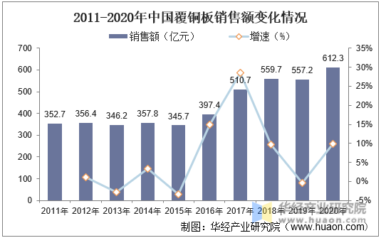 2011-2020年中国覆铜板销售额变化情况