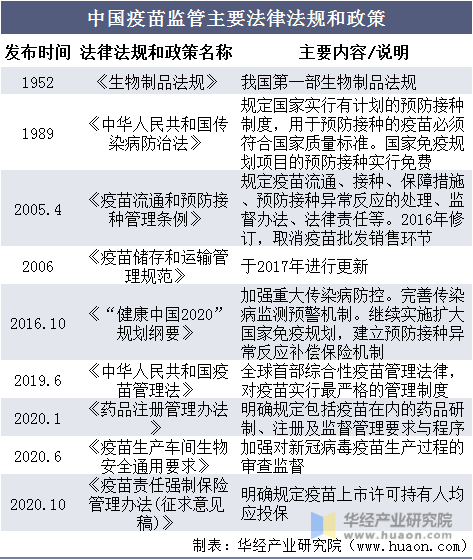 中国疫苗监管主要法律法规和政策