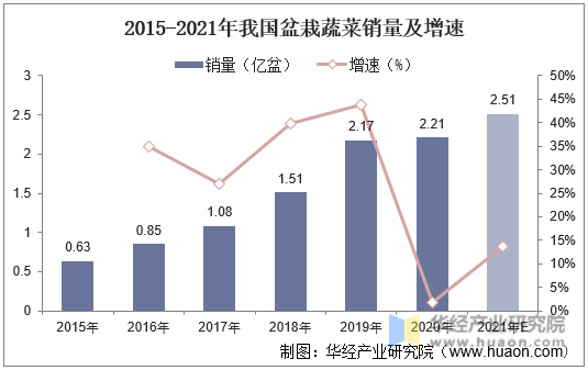2015-2021年我国盆栽蔬菜销量及增速