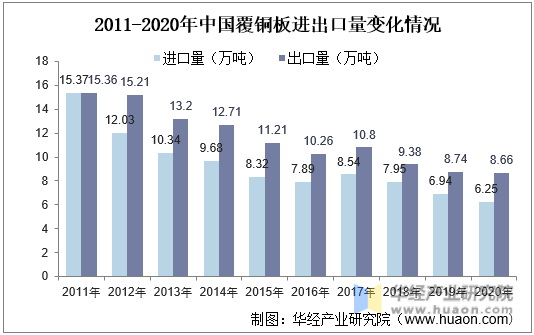 2011-2020年中国覆铜板进出口量变化情况