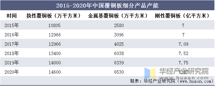 2015-2020年中国覆铜板细分产品产能