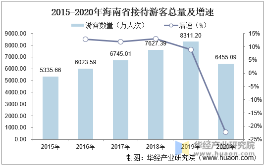 2015-2020年海南省接待游客总量及增速