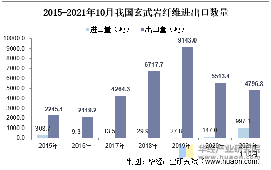 2015-2021年10月我国玄武岩纤维进出口数量