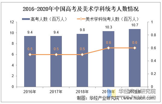 2016-2020年中国高考及美术学科统考人数情况