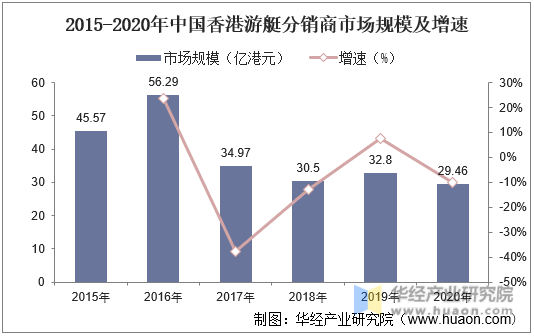 2015-2020年中国香港游艇分销商市场规模及增速