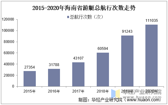 2015-2020年海南省游艇总航行次数走势
