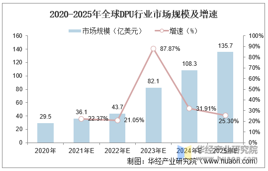 2020-2025年全球DPU行业市场规模及增速