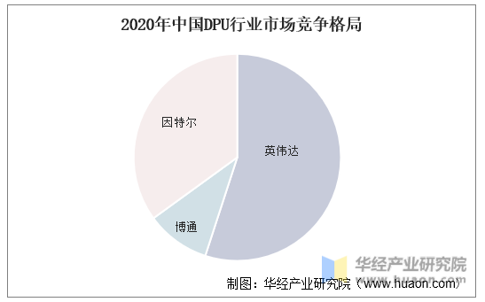 2020年中国DPU行业市场竞争格局