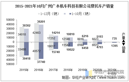2015-2021年10月广州广本机车科技有限公司摩托车产销量
