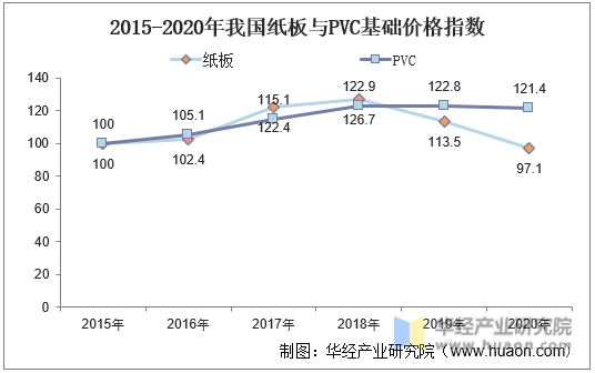 2015-2020年我国纸板与PVC基础价格指数