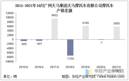 2015-2021年10月广州天马集团天马摩托车有限公司摩托车产销差额