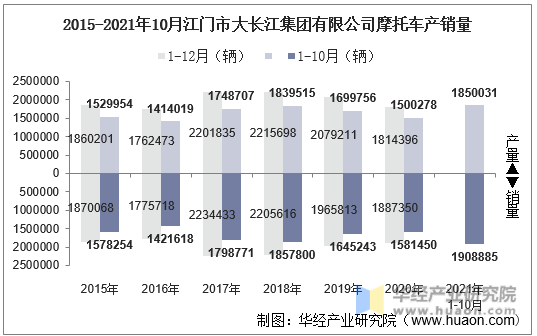 2015-2021年10月江门市大长江集团有限公司摩托车产销量