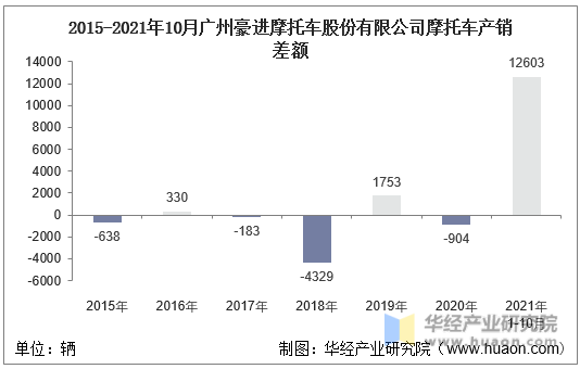 2015-2021年10月广州豪进摩托车股份有限公司摩托车产销差额