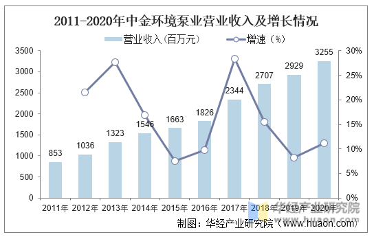 2011-2020年中金环境泵业营业收入及增长情况