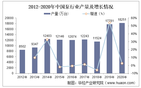 2012-2020年中国泵行业产量及增长情况