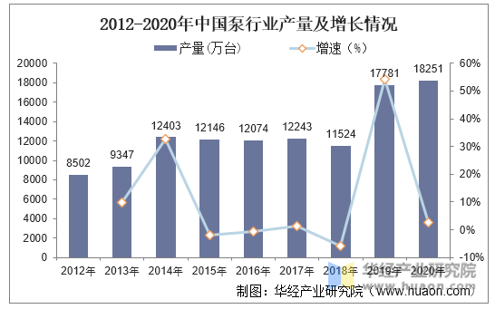 2012-2020年中国泵行业产量及增长情况