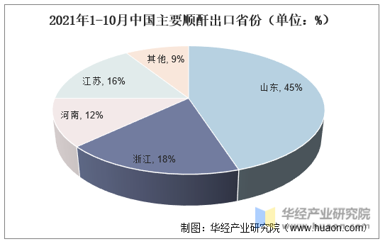 2021年1-10月中国主要顺酐出口省份（单位：%）