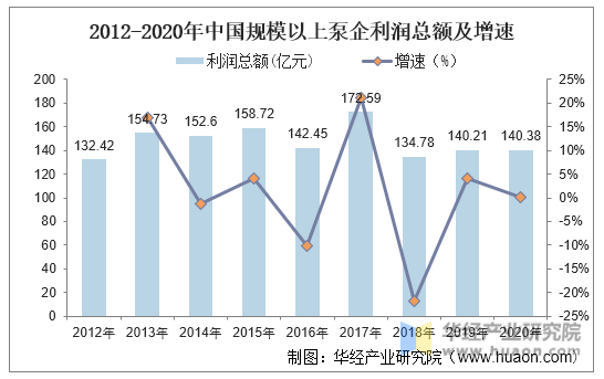 2012-2020年中国规模以上泵企利润总额及增速