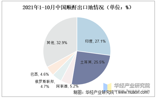 2021年1-10月中国顺酐出口地情况（单位：%）