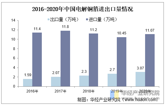 2016-2020年中国电解铜箔进出口量情况