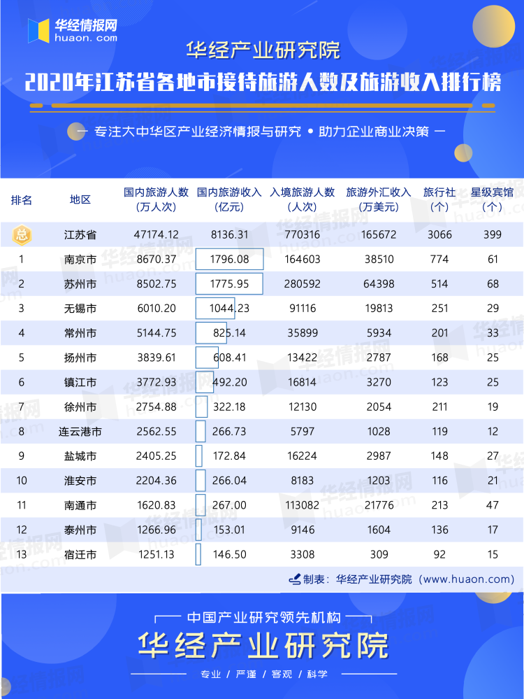 2020年江苏省各地市接待旅游人数及旅游收入排行榜