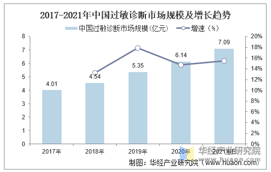 2017-2021年中国过敏诊断市场规模及增长趋势