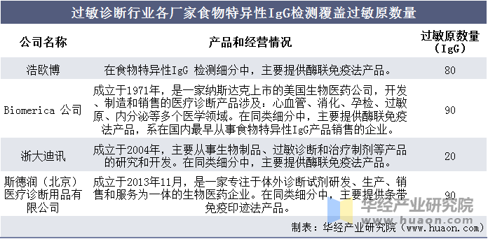 过敏诊断行业各厂家食物特异性IgG检测覆盖过敏原数量