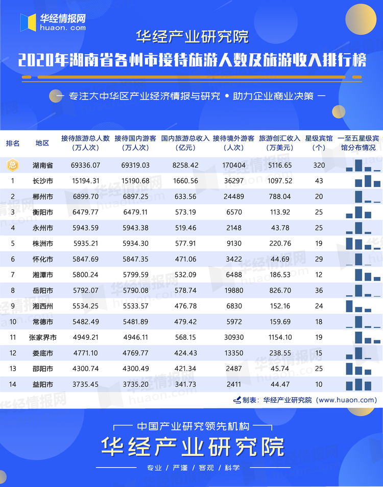 2020年湖南省各州市接待旅游人数及旅游收入排行榜