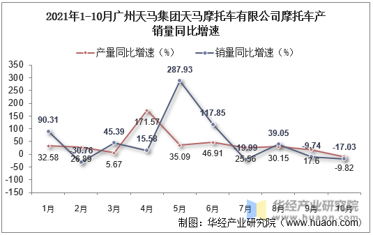 2021年1-10月广州天马集团天马摩托车有限公司摩托车产销量同比增速