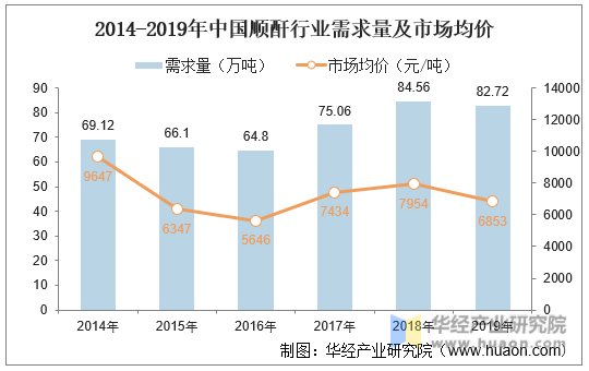 2014-2019年中国顺酐行业需求量及市场均价