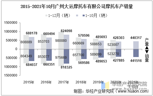 2015-2021年10月广州大运摩托车有限公司摩托车产销量