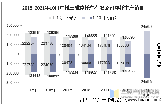 2015-2021年10月广州三雅摩托车有限公司摩托车产销量