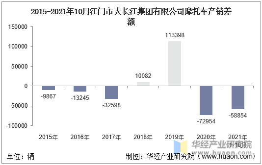 2015-2021年10月江门市大长江集团有限公司摩托车产销差额