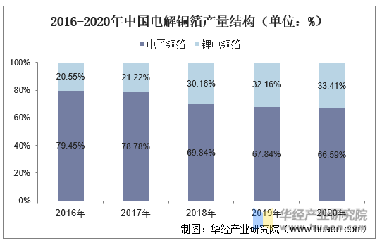 2016-2020年中国电解铜箔产量结构（单位：%）
