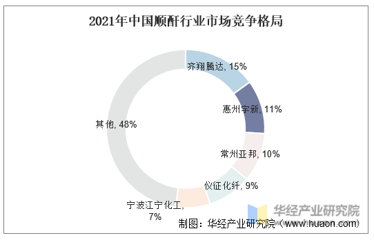 2021年中国顺酐行业市场竞争格局