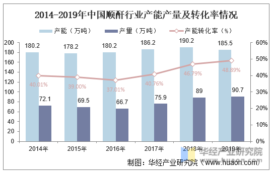 2014-2019年中国顺酐行业产能产量及转化率情况