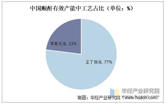 中国顺酐有效产能中工艺占比（单位：%）