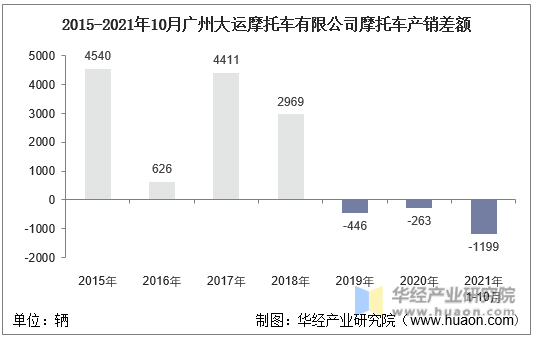 2015-2021年10月广州大运摩托车有限公司摩托车产销差额