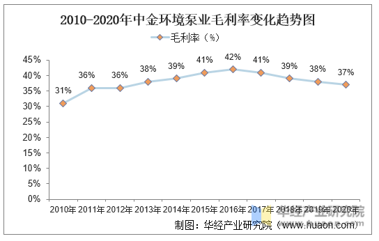 2010-2020年中金环境泵业毛利率变化趋势图
