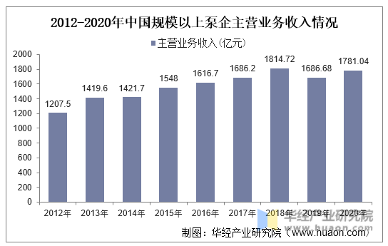 2012-2020年中国规模以上泵企主营业务收入情况