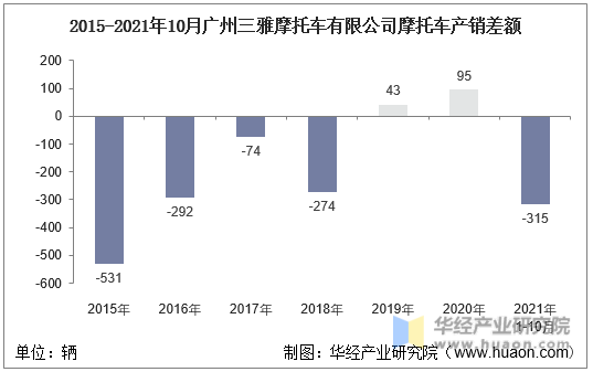 2015-2021年10月广州三雅摩托车有限公司摩托车产销差额